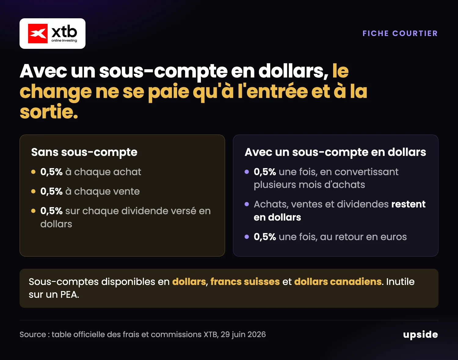 Sans sous-compte en devise, la majoration de 0,5% s'applique à chaque achat, chaque vente et chaque dividende en dollars. Avec un sous-compte en dollars, elle ne s'applique qu'à la conversion d'entrée et à celle de sortie.