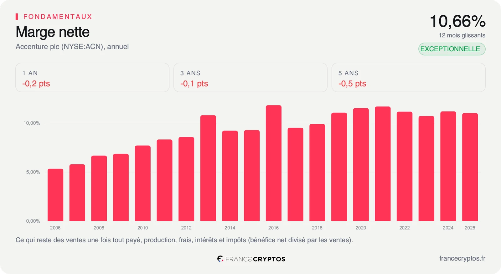 Marge nette annuelle d'Accenture de 2006 à 2025, stable autour de 11% sur les six derniers exercices.