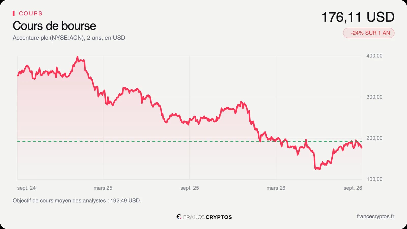 Cours de l'action Accenture sur deux ans, en baisse depuis un pic début 2025 jusqu'à 176,11 dollars, sous l'objectif moyen des analystes.