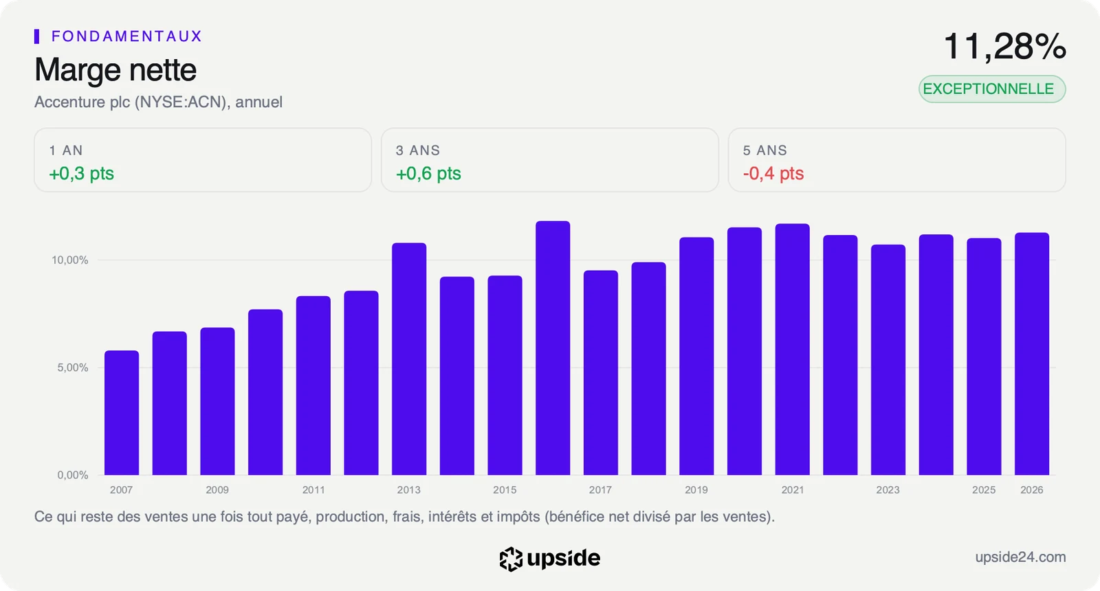 Marge nette annuelle d'Accenture de 2007 à 2026, passée de moins de 6% à 11,28%, stable entre 10% et 12% depuis 2019.