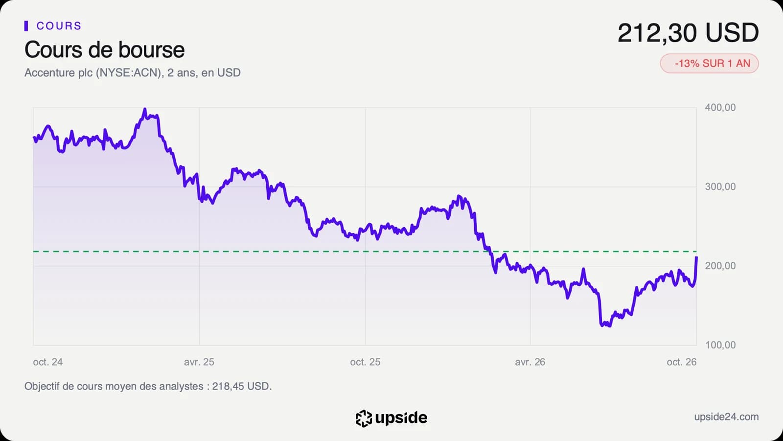 Cours de l'action Accenture sur deux ans : baisse de près de 400 dollars début 2025 à moins de 130 dollars à l'été 2026, puis remontée jusqu'à 212 dollars, avec un saut final le 1er octobre.