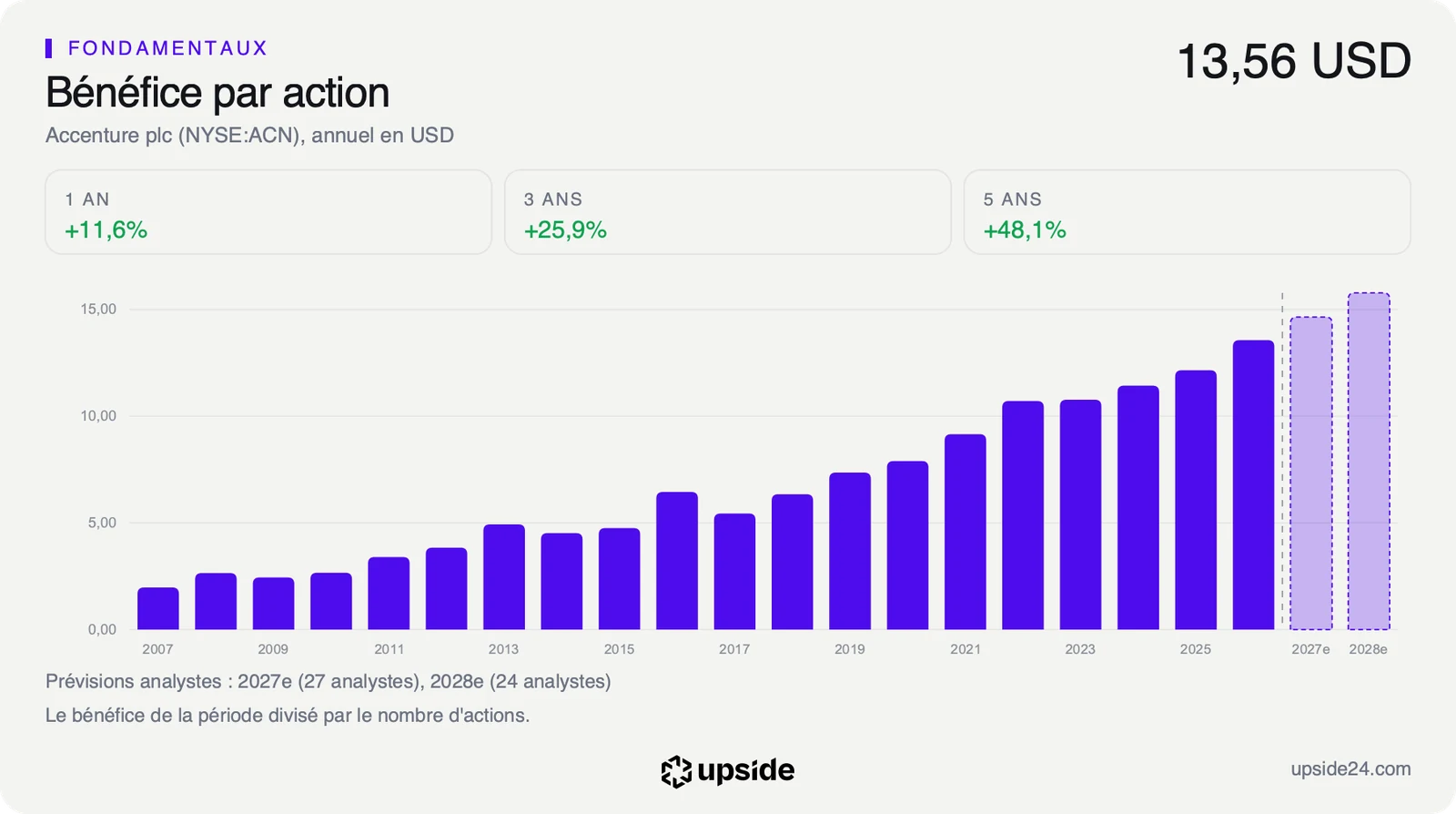 Bénéfice par action annuel d'Accenture de 2007 à 2026, en hausse jusqu'à 13,56 dollars, avec deux barres de prévision pour 2027 et 2028.