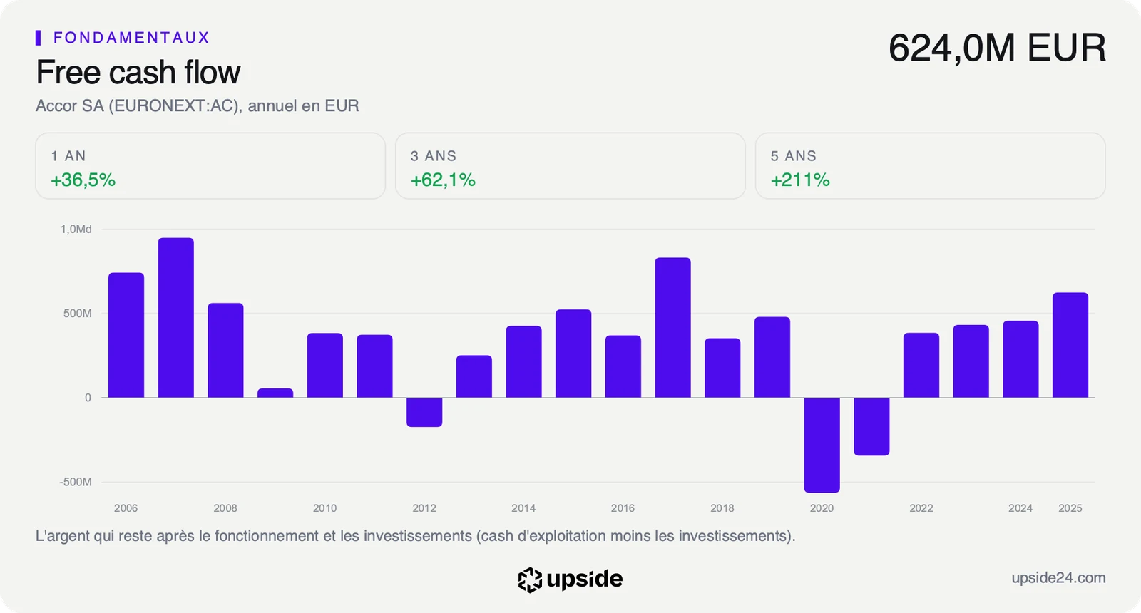 Free cash flow annuel d'Accor en euros depuis 2006, négatif en 2020 et 2021 puis en hausse jusqu'à 624 millions en 2025.