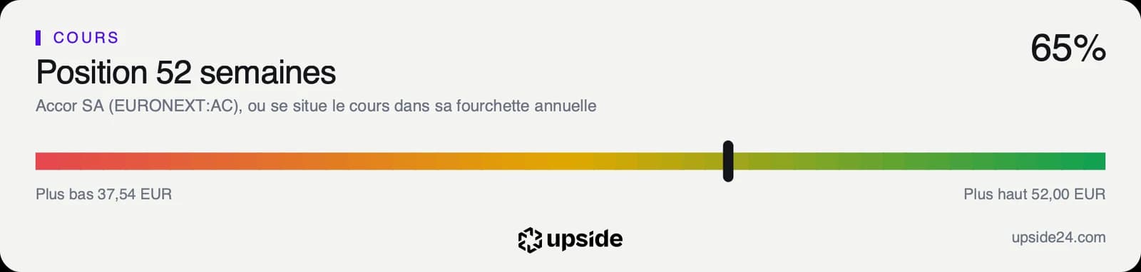 Jauge de la position du cours d'Accor dans sa fourchette annuelle, entre 37,54 et 52 euros.