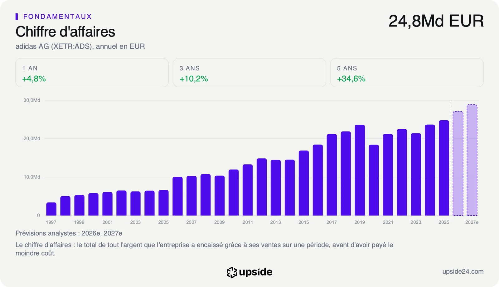Chiffre d'affaires annuel d'adidas depuis 1997 en euros, en hausse sur la durée, avec les prévisions des analystes pour 2026 et 2027.