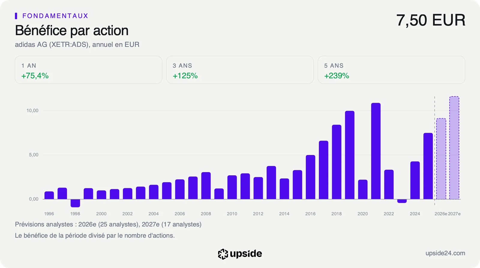 Bénéfice par action annuel d'adidas depuis 1996 en euros, avec les prévisions des analystes pour 2026 et 2027 au-dessus du niveau de 2025.