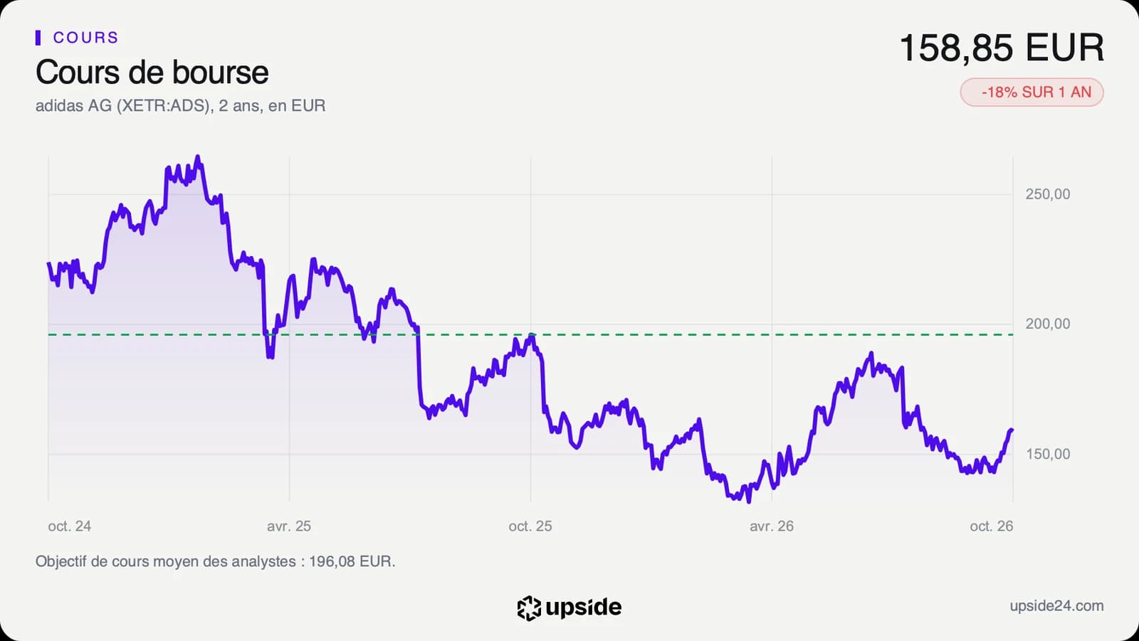 Cours de l'action adidas à Francfort en euros sur deux ans, en baisse depuis le début de 2025 avec une chute marquée fin juillet 2026.