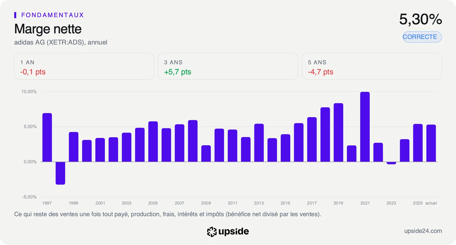 Marge nette annuelle d'adidas depuis 1997, remontée à 5,30% sur les douze derniers mois après une perte en 2023.