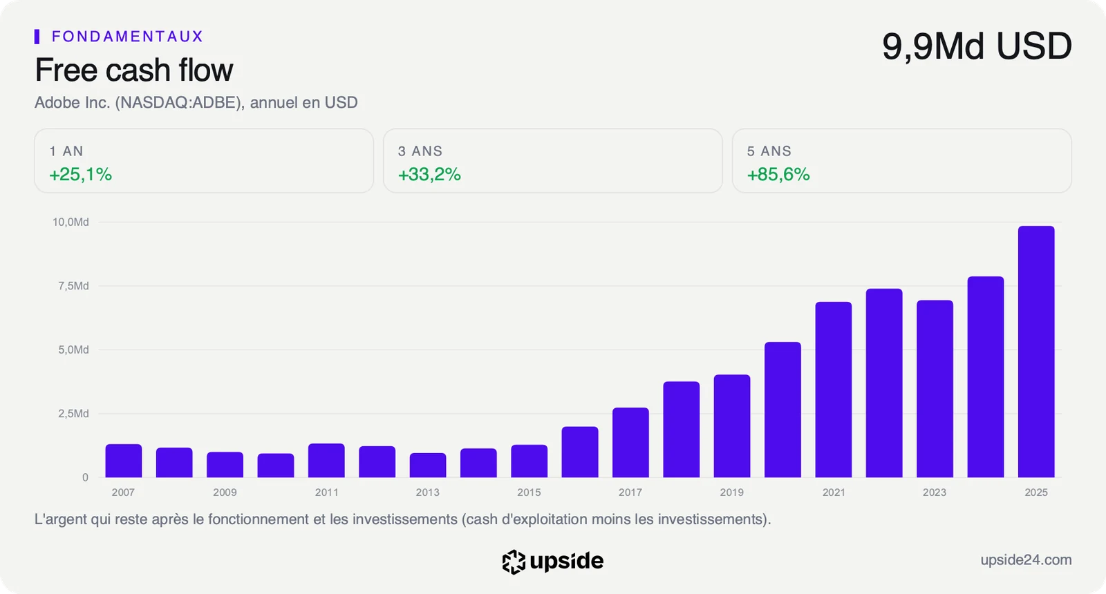Free cash flow annuel d'Adobe depuis 2007, en forte hausse depuis 2016 jusqu'à près de 10 milliards de dollars sur le dernier exercice.