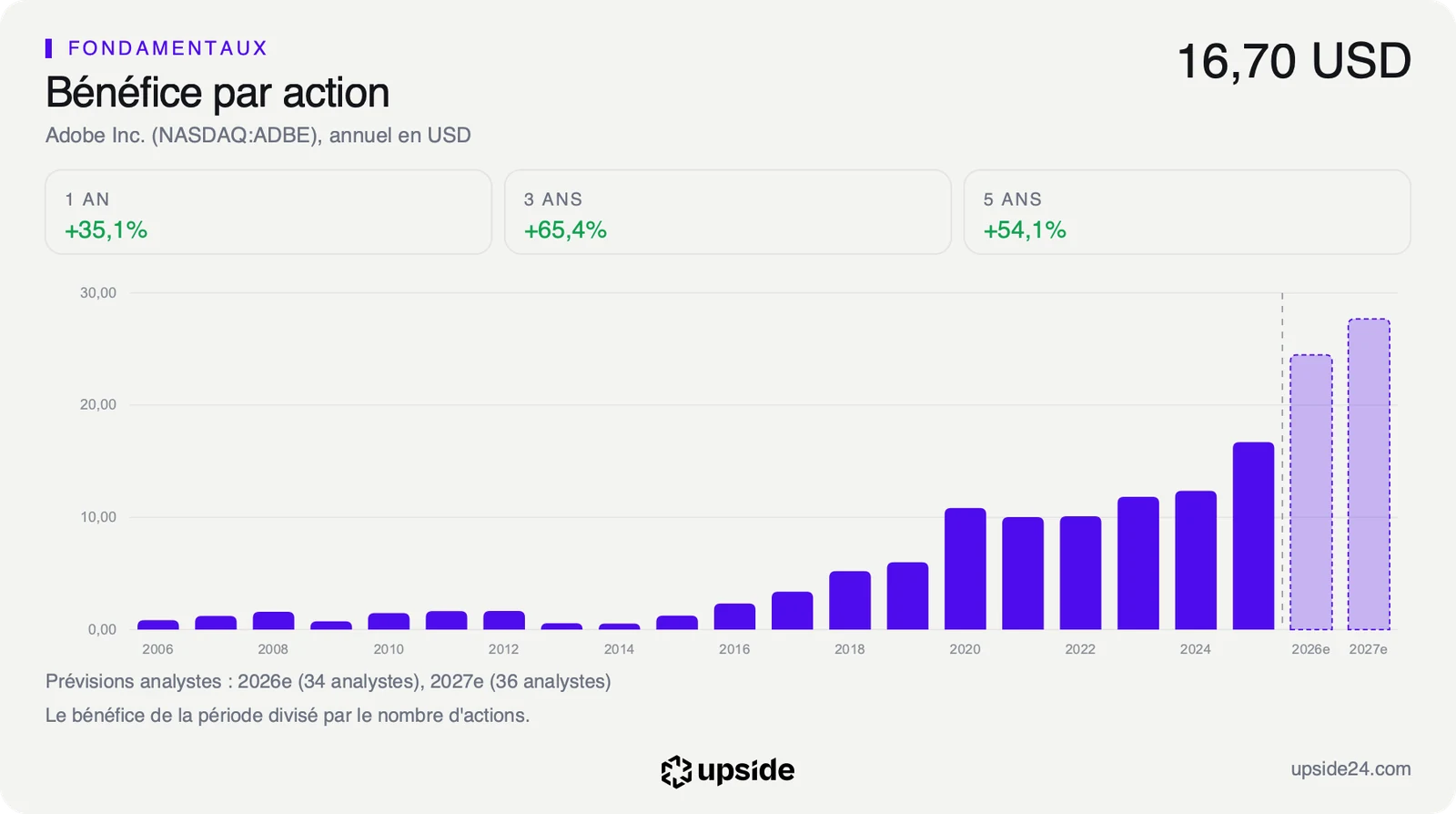 Bénéfice par action annuel d'Adobe depuis 2006, en forte hausse, avec deux barres de prévision plus hautes pour 2026 et 2027.