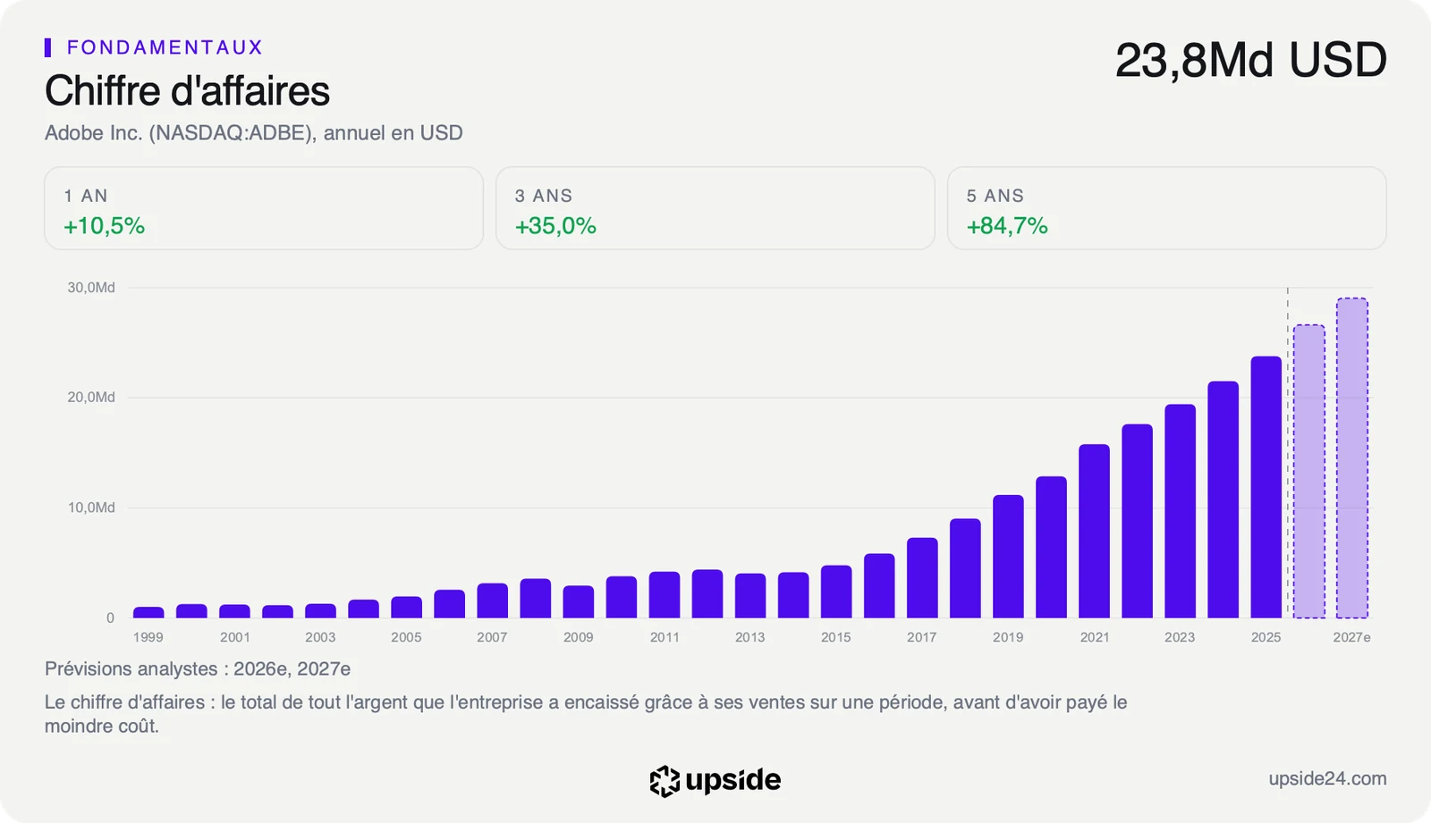 Chiffre d'affaires annuel d'Adobe depuis 1999, en hausse continue jusqu'en 2025, avec les prévisions des analystes pour 2026 et 2027.