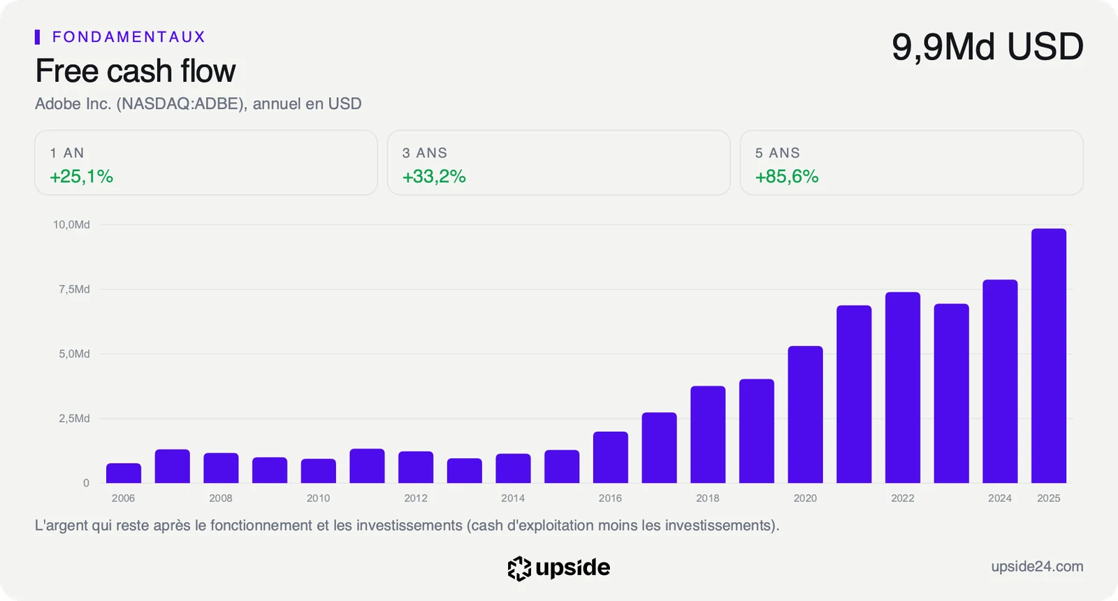 Free cash flow annuel d'Adobe depuis 2006, en forte hausse depuis 2016 jusqu'à près de 10 milliards de dollars en 2025.