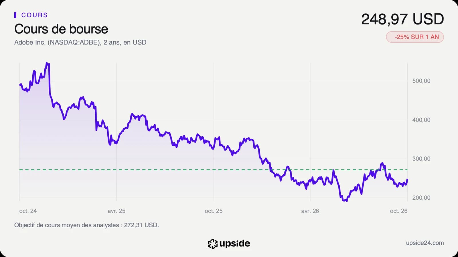 Cours de l'action Adobe en dollars sur deux ans, en baisse depuis fin 2024 avec un point bas au printemps 2026.