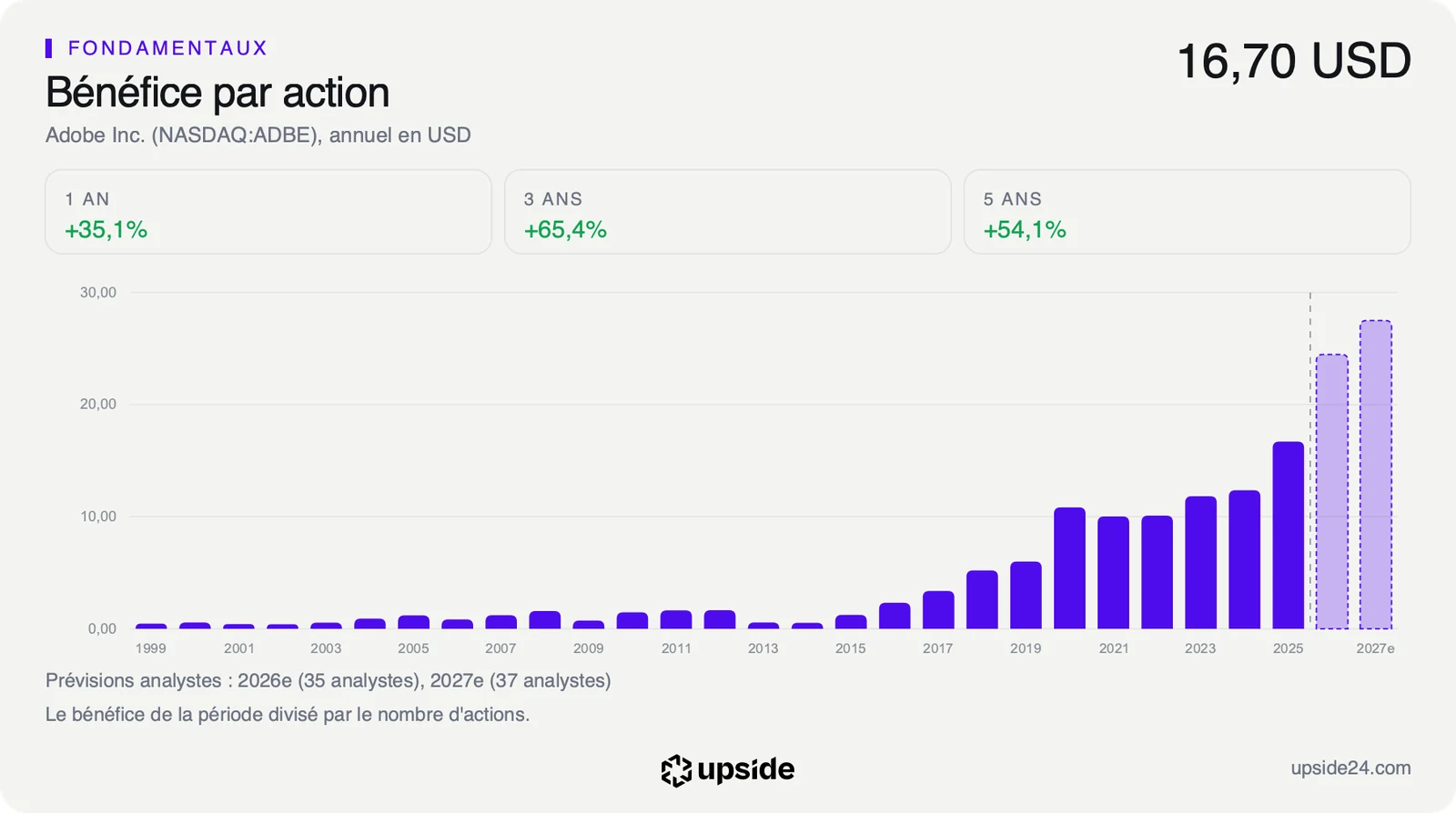 Bénéfice par action annuel d'Adobe depuis 1999, avec les prévisions des analystes pour les exercices 2026 et 2027 en hausse.