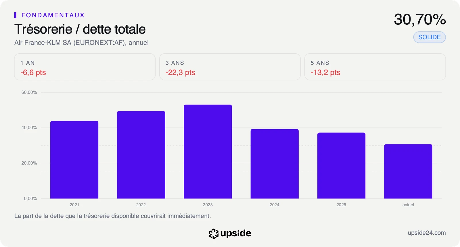 Part de la dette totale d'Air France-KLM couverte par sa trésorerie, de 2021 à aujourd'hui, en recul depuis 2023.