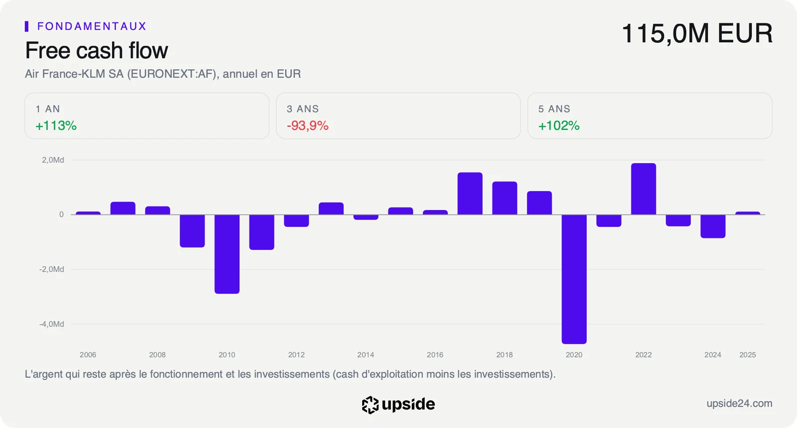 Free cash flow annuel d'Air France-KLM de 2006 à 2025, en euros, qui alterne années positives et négatives.