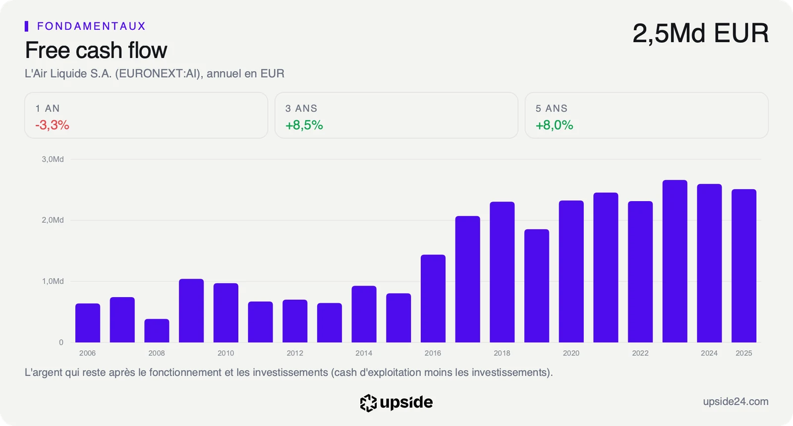 Free cash flow annuel d'Air Liquide de 2006 à 2025, passé de moins d'un milliard d'euros avant 2016 à 2,51 milliards d'euros en 2025, entre 2,31 et 2,66 milliards depuis 2021.