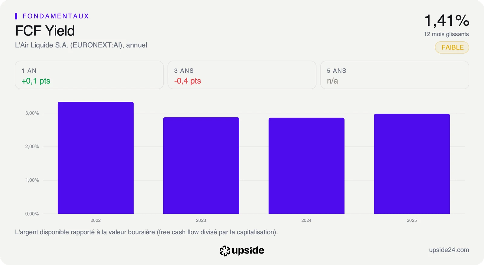 Rendement des flux disponibles d'Air Liquide de 2022 à 2025, entre 2,86% et 3,34%, contre 1,41% sur les douze derniers mois.