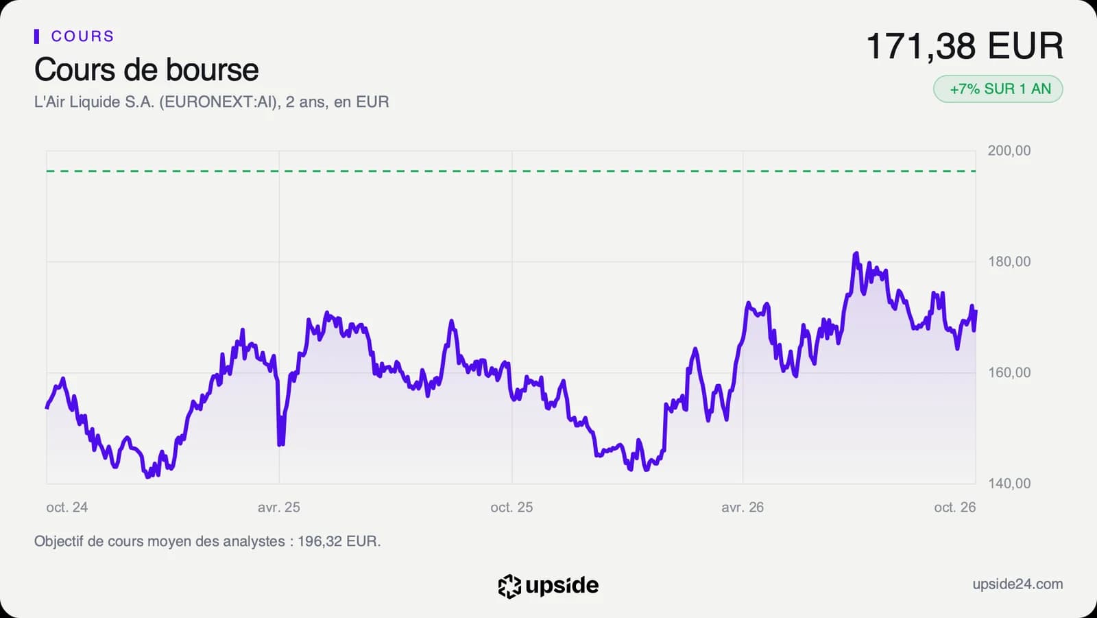 Cours de l'action Air Liquide sur deux ans, d'environ 155 euros en octobre 2024 à 171,38 euros le 5 octobre 2026, avec un plus haut vers 182 euros en juillet 2026 et l'objectif moyen des analystes à 196,32 euros en pointillé.