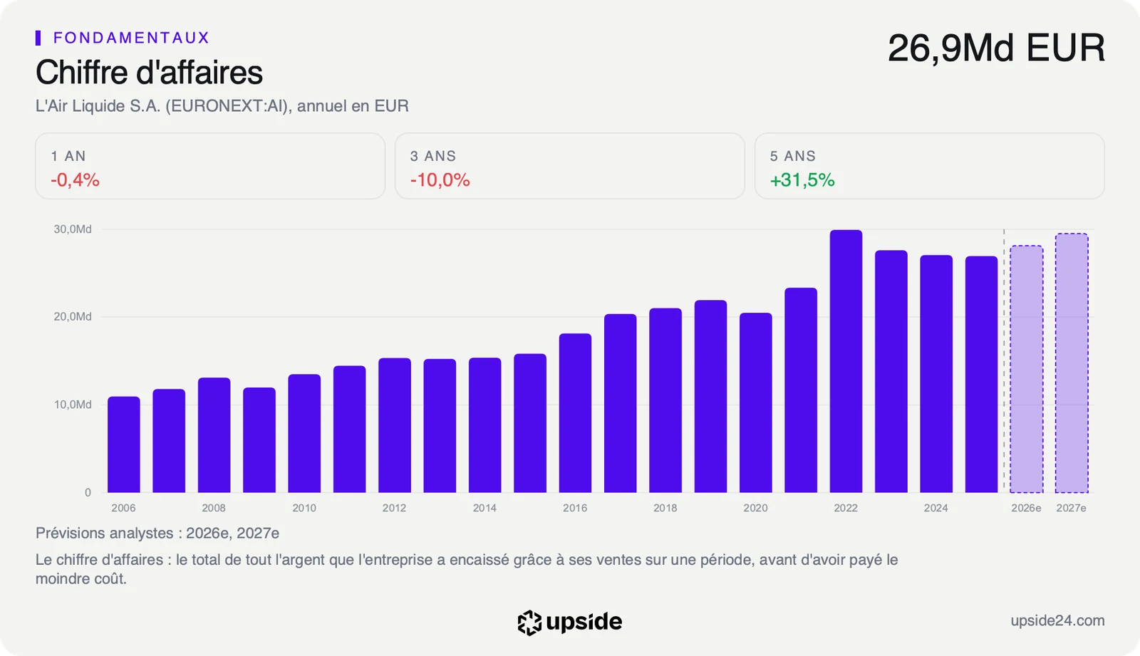 Chiffre d'affaires annuel d'Air Liquide de 2006 à 2025, à 26,9 milliards d'euros en 2025 après un pic proche de 30 milliards en 2022, avec les prévisions des analystes pour 2026 et 2027 en pointillé.