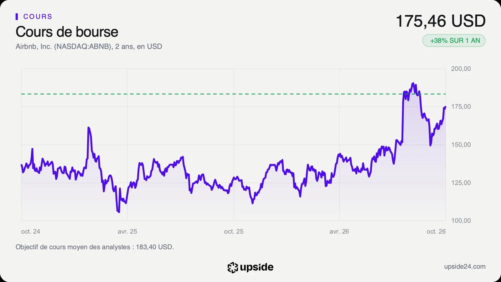 Cours de l'action Airbnb au Nasdaq en dollars sur deux ans, longtemps sans tendance, puis en forte hausse en août 2026 et en rebond depuis fin septembre.