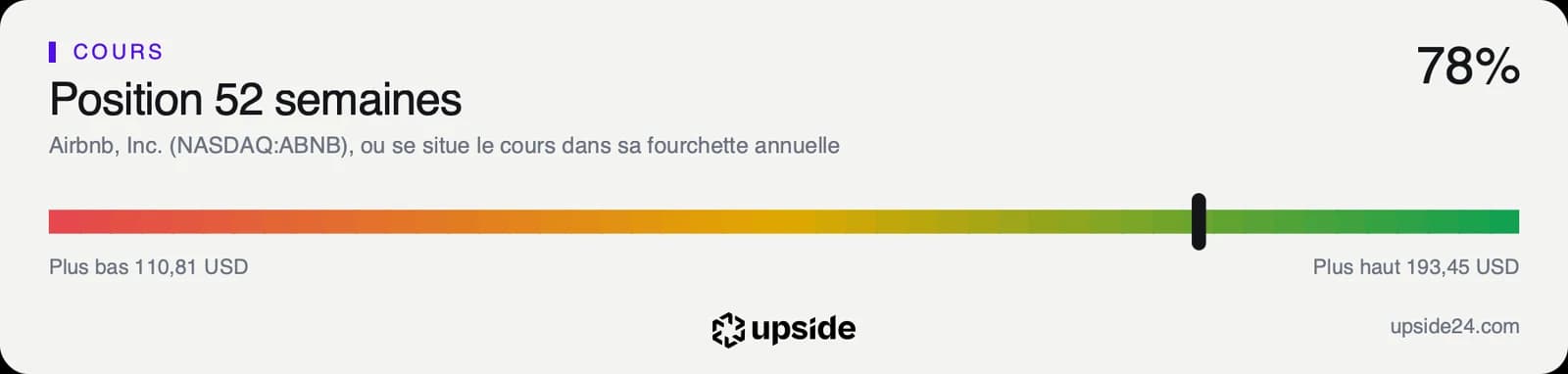 Position du cours d'Airbnb dans sa fourchette des 52 dernières semaines, entre 110,81 et 193,45 dollars, dans le haut de la fourchette.