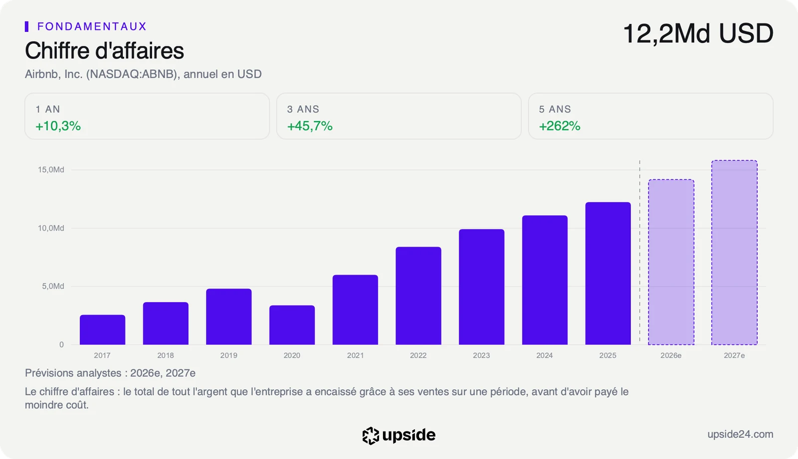 Chiffre d'affaires annuel d'Airbnb depuis 2017 en dollars, en hausse chaque année depuis 2020, avec les prévisions des analystes pour 2026 et 2027.