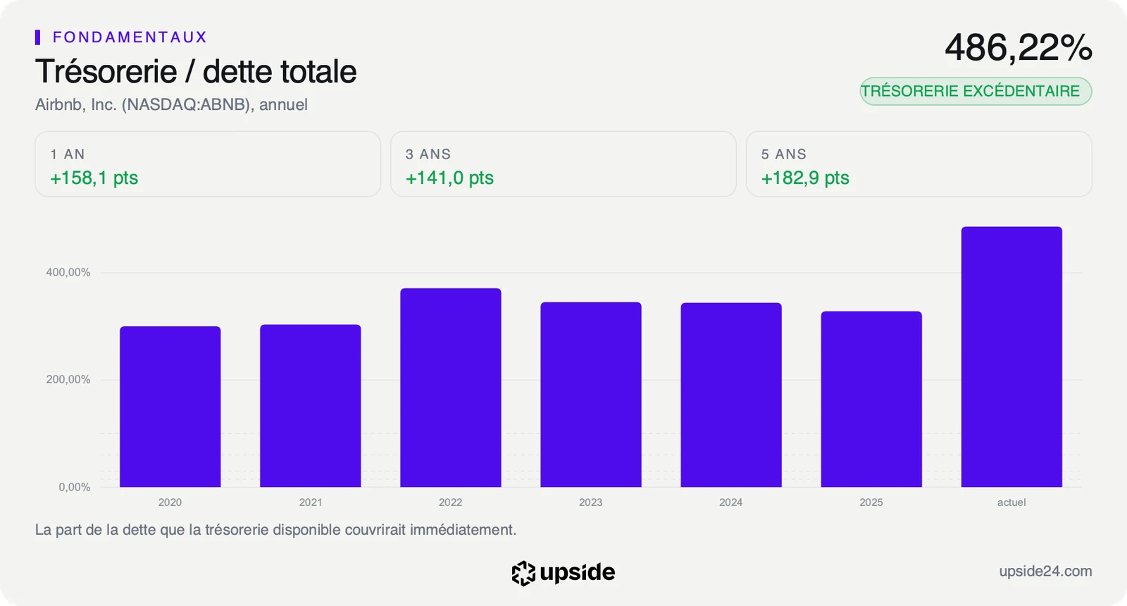 Trésorerie d'Airbnb rapportée à sa dette totale depuis 2020, toujours très au-dessus de la dette et au plus haut sur les douze derniers mois.