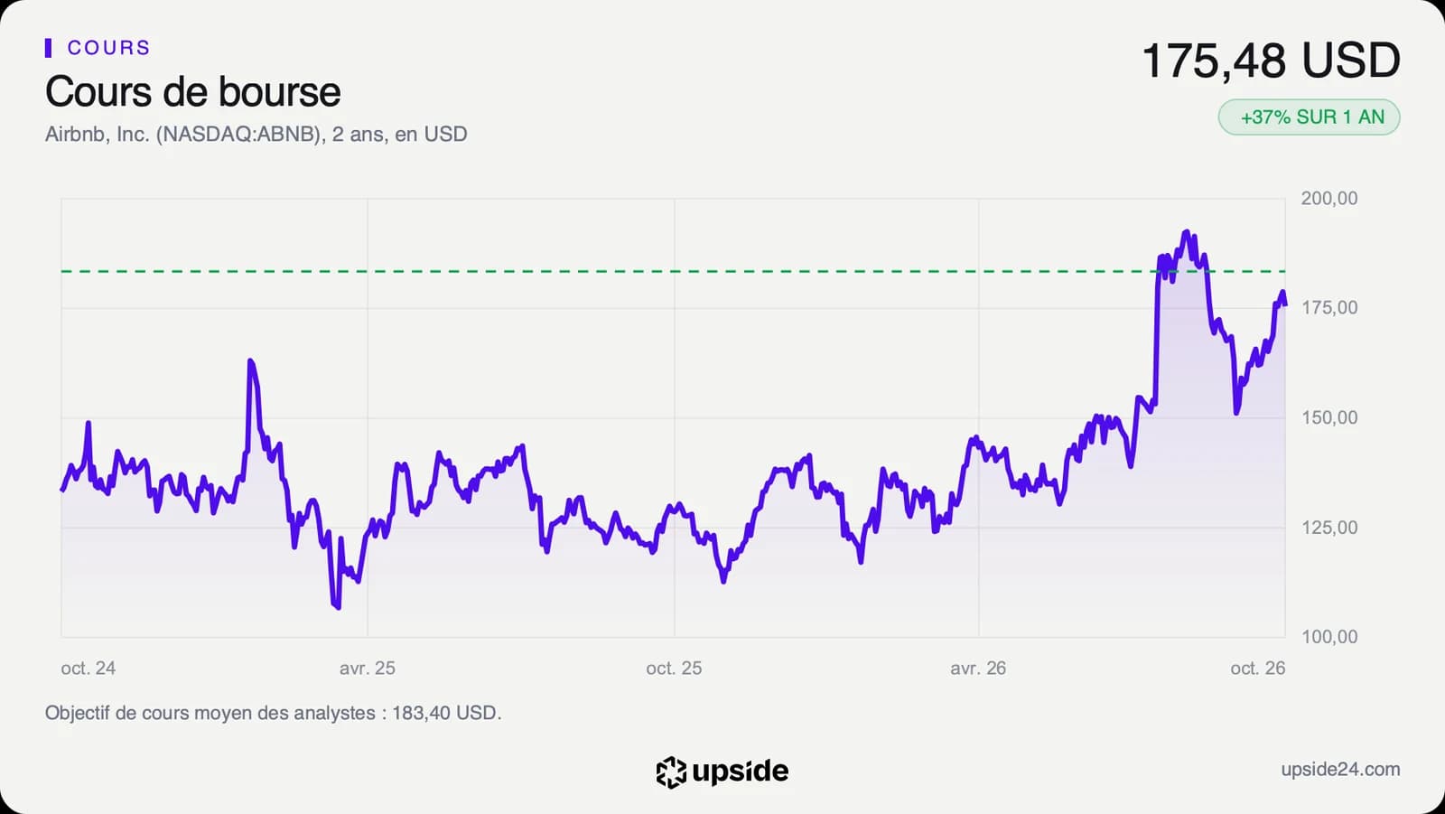 Cours de l'action Airbnb au Nasdaq en dollars sur deux ans, longtemps sans tendance, puis en forte hausse en août 2026 et en rebond depuis fin septembre.