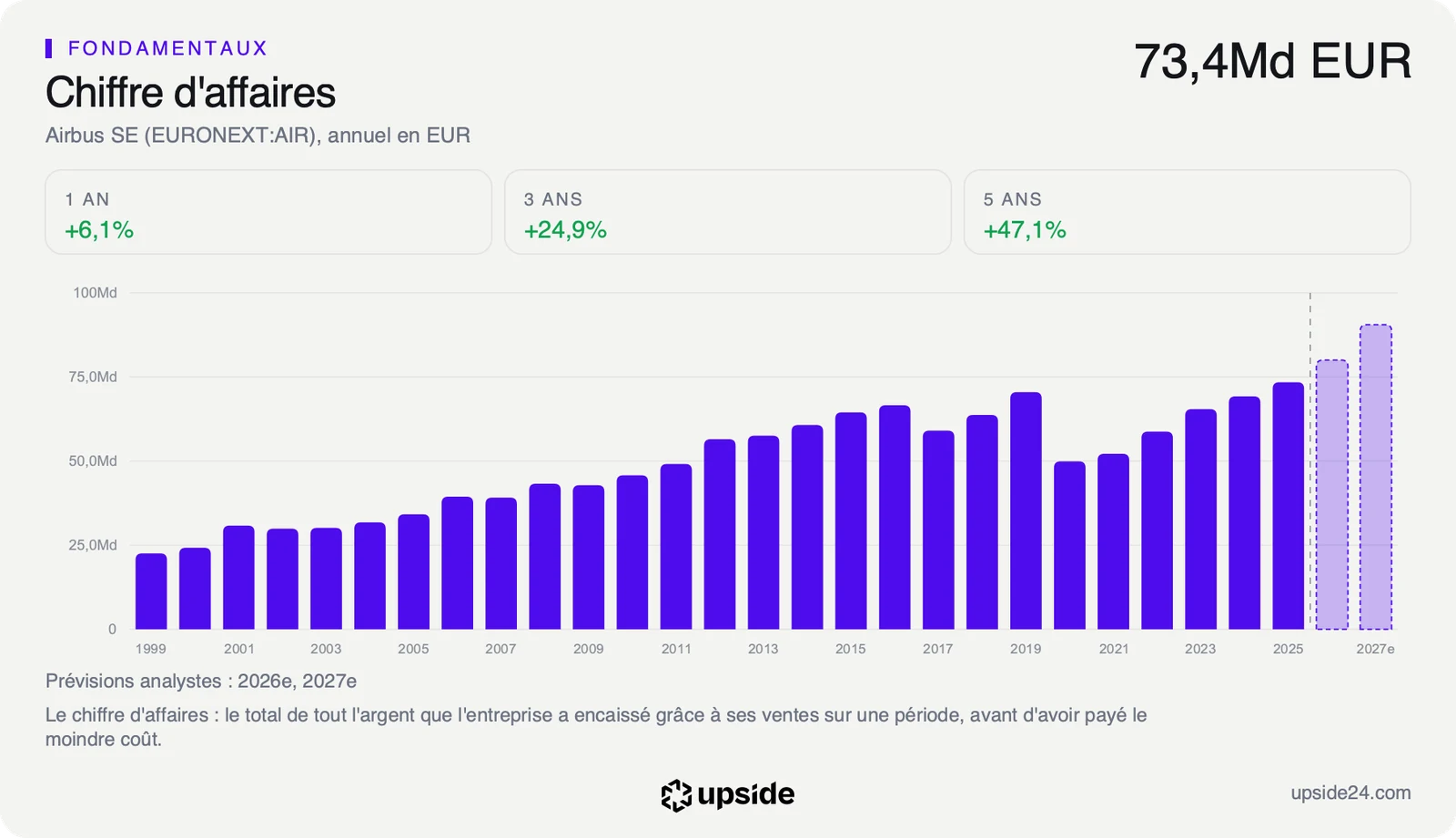 Chiffre d'affaires annuel d'Airbus de 1999 à 2025 en euros, à 73,4 milliards d'euros en 2025, avec les prévisions des analystes pour 2026 et 2027.