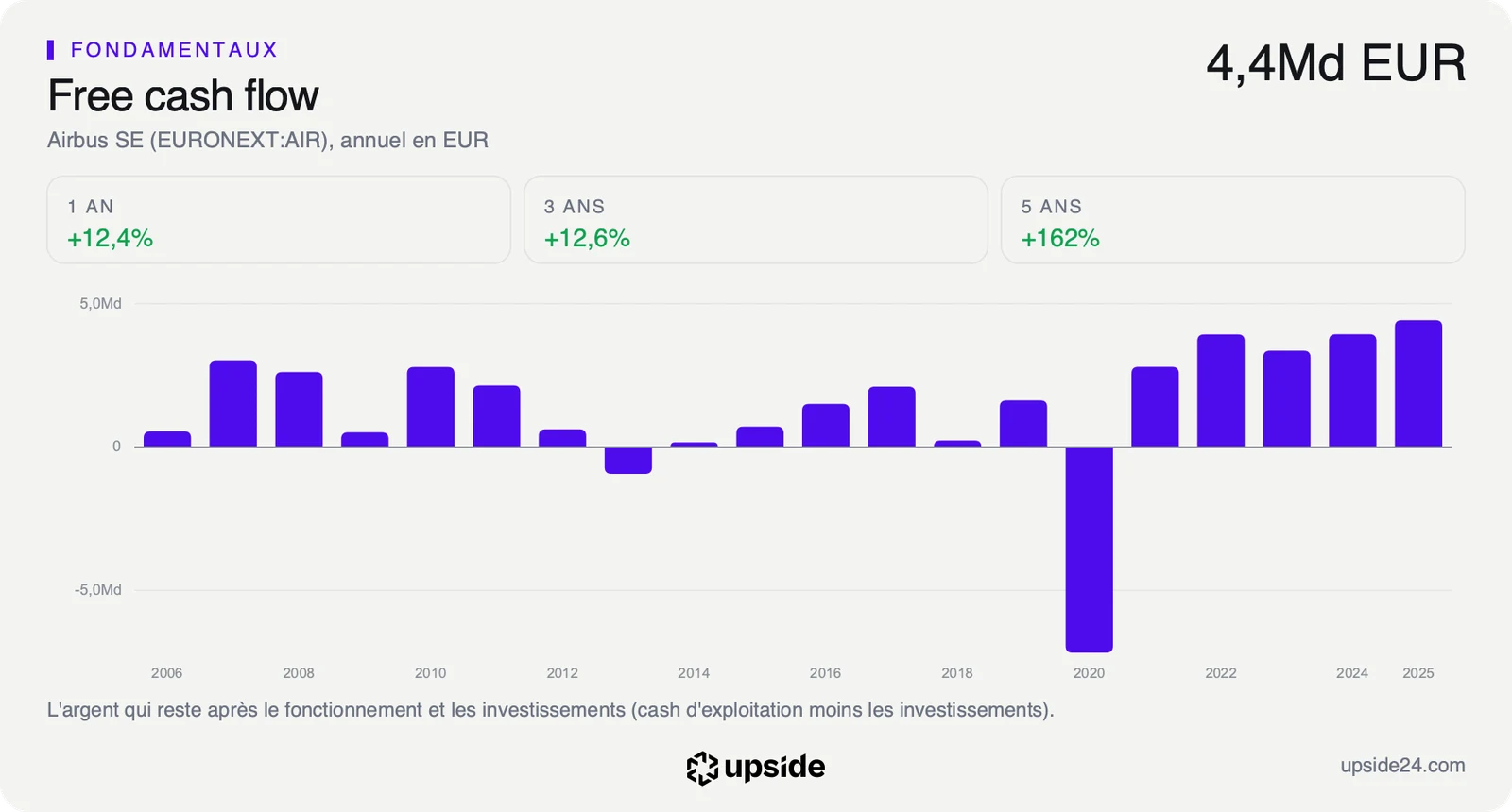 Free cash flow annuel d'Airbus de 2006 à 2025 en euros, nettement négatif en 2020 puis positif chaque année jusqu'à 4,4 milliards d'euros en 2025.