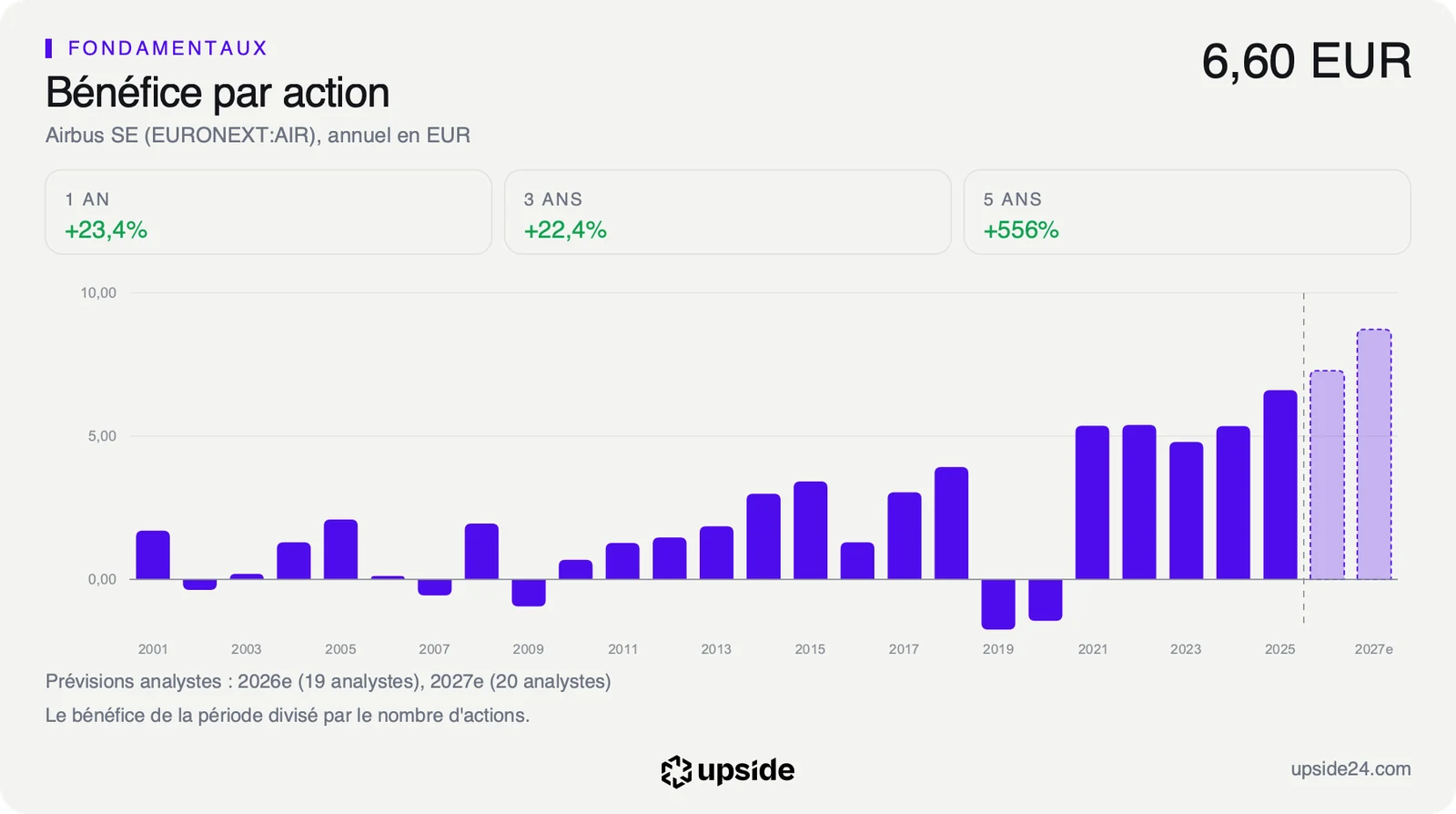 Bénéfice par action annuel d'Airbus de 2001 à 2025 en euros, à 6,60 euros en 2025, avec les prévisions des analystes pour 2026 et 2027.