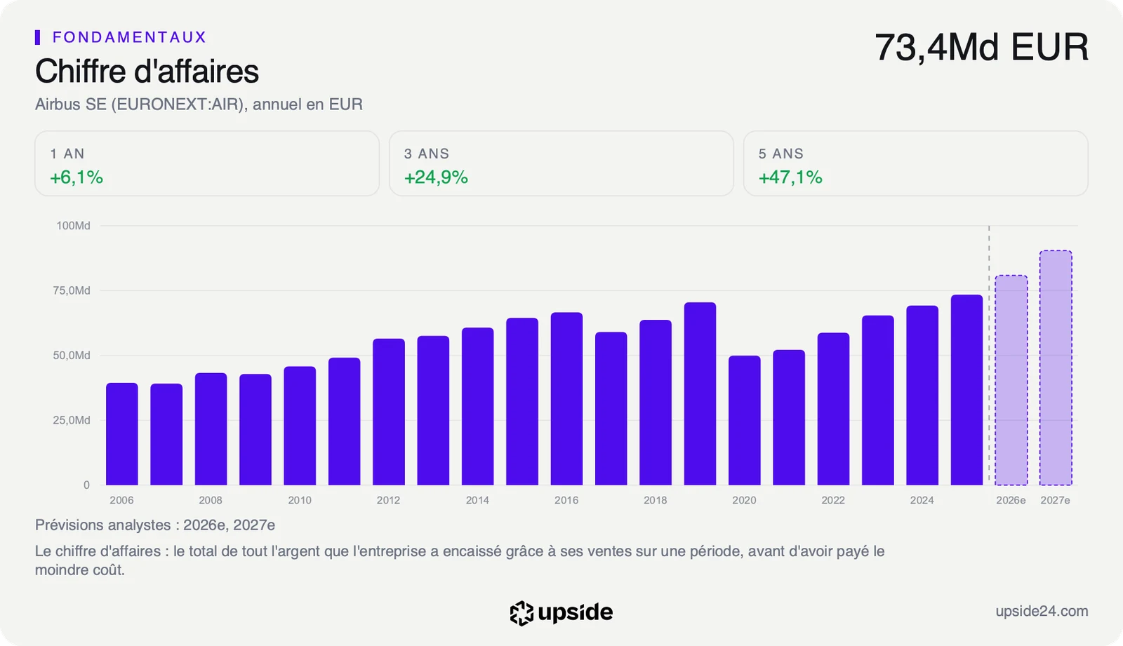 Chiffre d'affaires annuel d'Airbus de 2021 à 2025, passé d'environ 52 à 73,4 milliards d'euros, avec les prévisions des analystes pour 2026 et 2027.