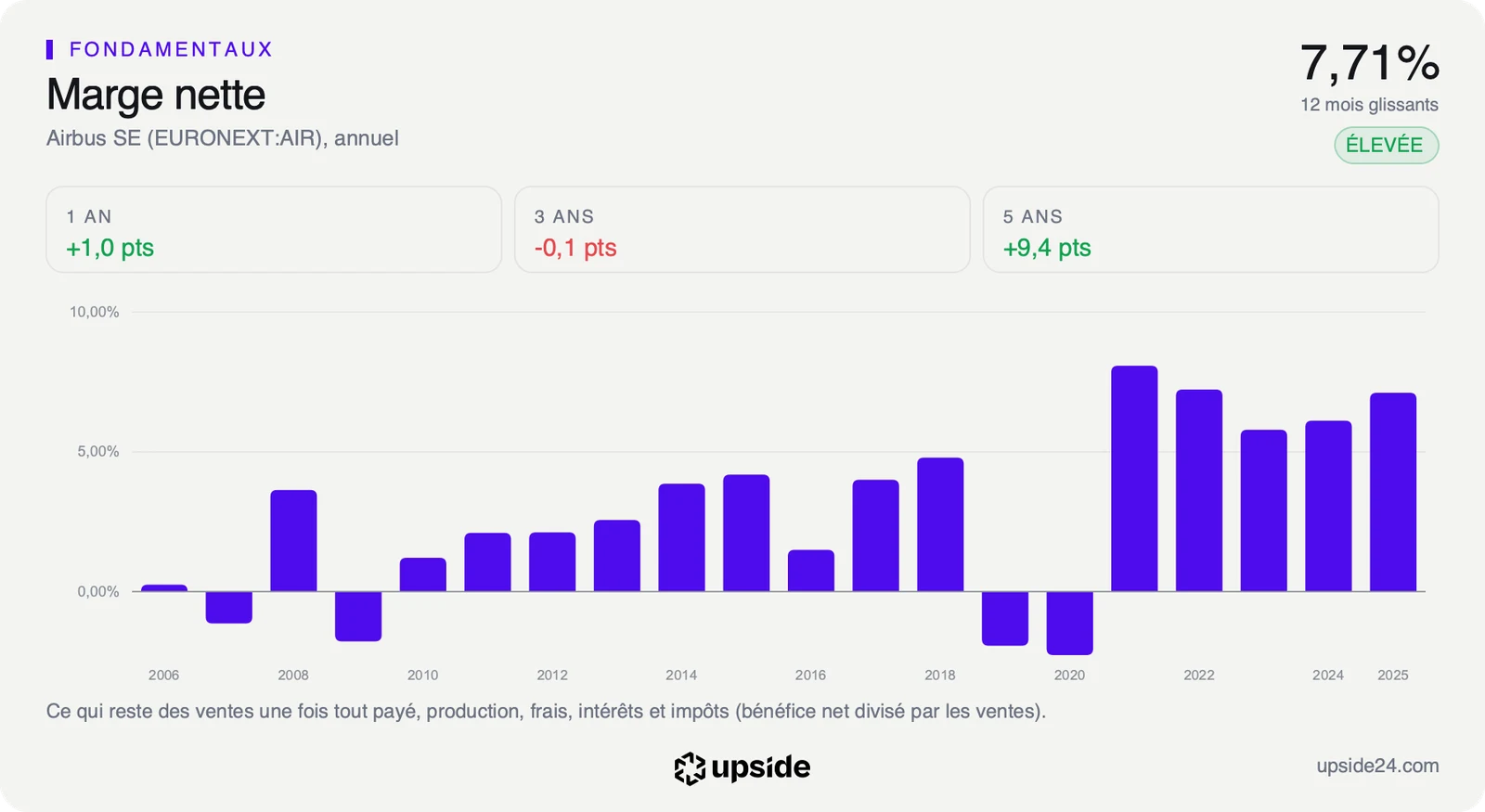 Marge nette annuelle d'Airbus depuis 2006, négative en 2019 et 2020, autour de 6 à 8% depuis 2021.
