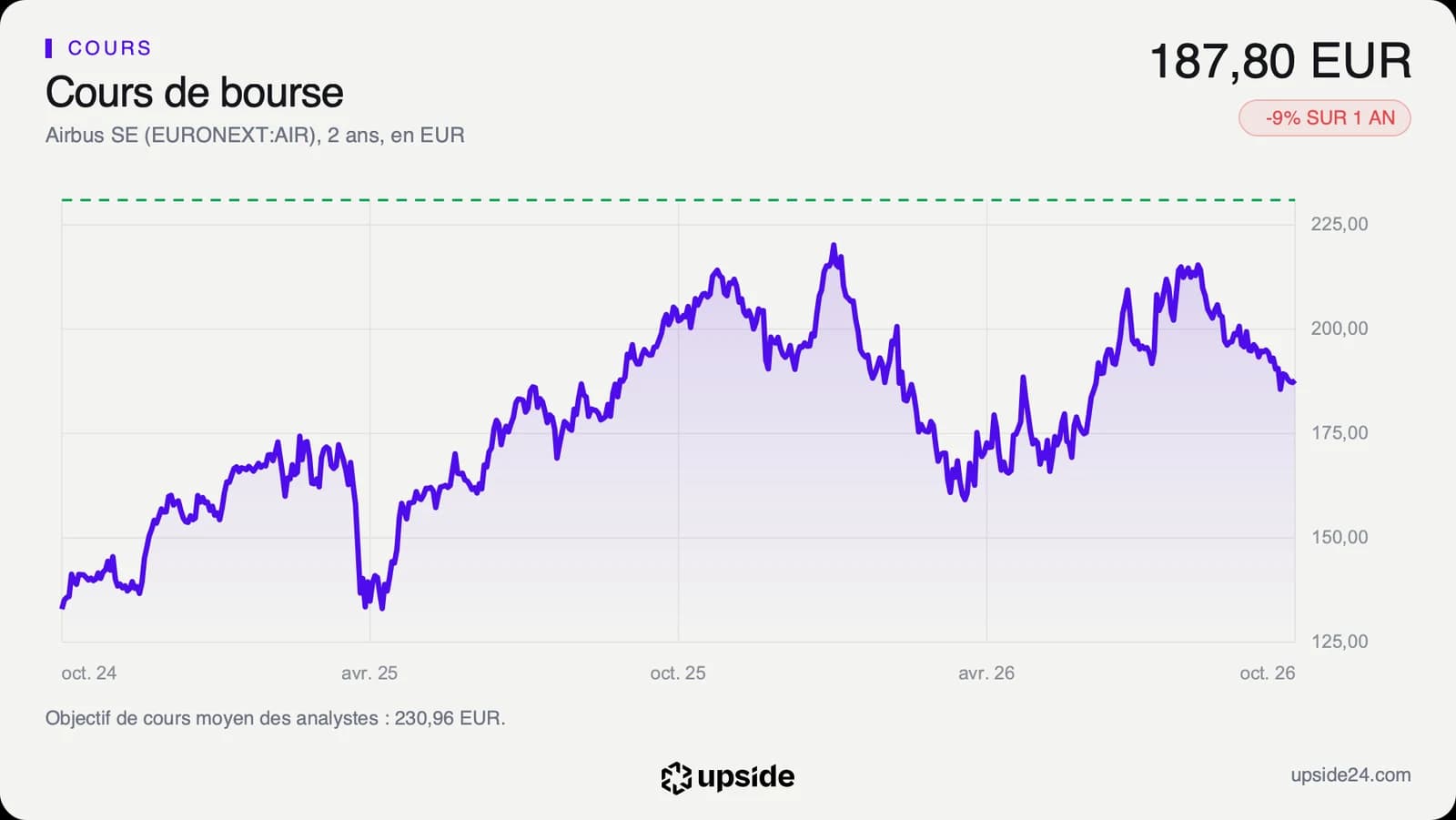 Cours de l'action Airbus sur deux ans en euros, monté vers 221,30 euros puis redescendu à 187,80 euros en octobre 2026.
