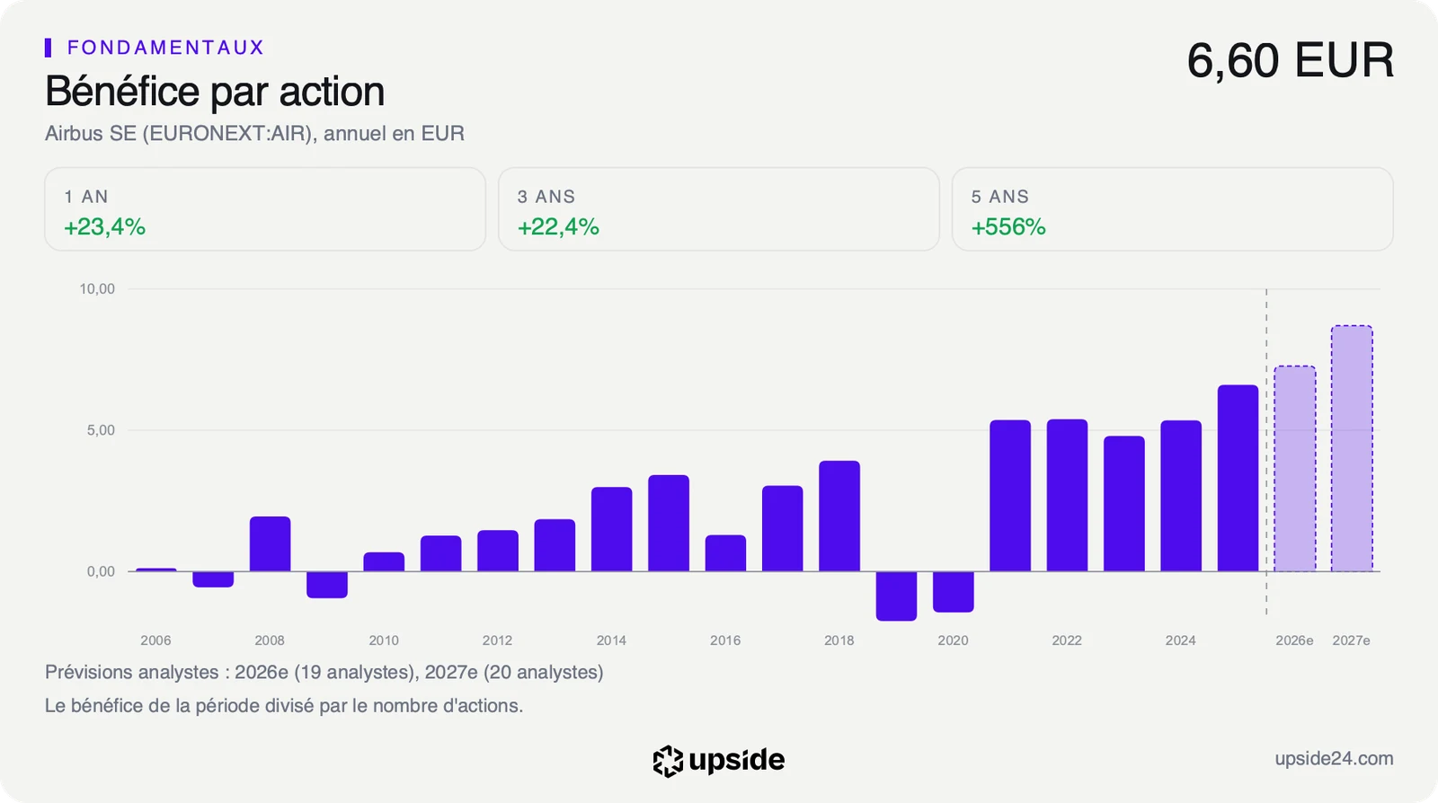Bénéfice par action annuel d'Airbus depuis 2006, remonté à 6,60 euros en 2025, avec les prévisions des analystes pour 2026 et 2027.