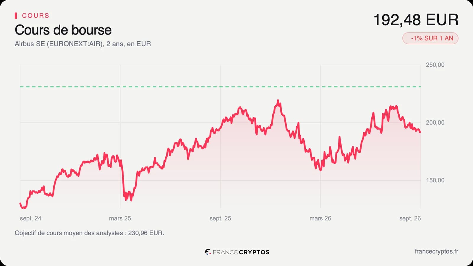 Cours de l'action Airbus sur deux ans, entre 157,42 et 221,30 euros, à 192,48 euros fin septembre 2026, avec l'objectif moyen des analystes en pointillé au-dessus.