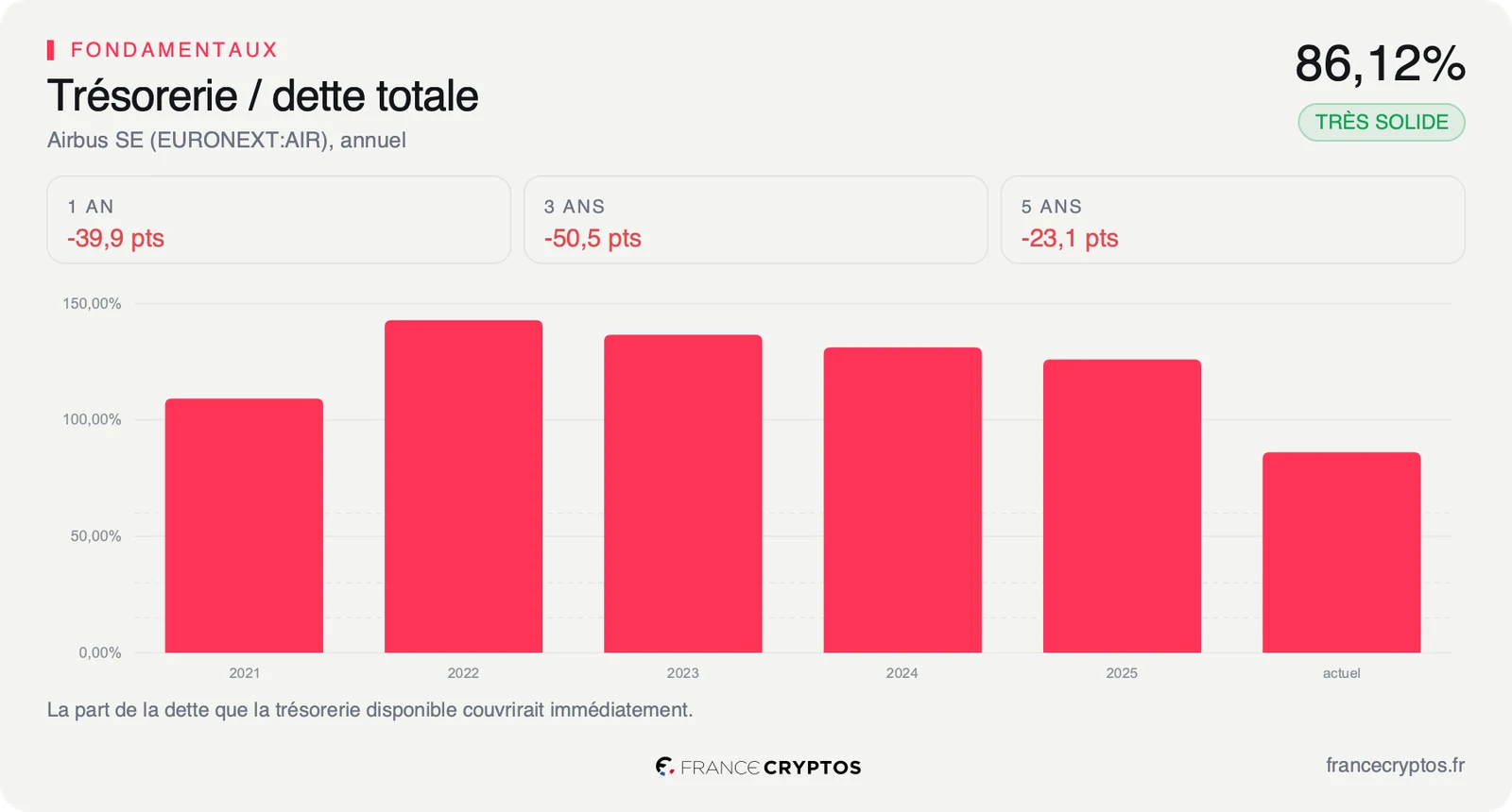 Ratio de la trésorerie sur la dette totale d'Airbus de 2021 à aujourd'hui, au-dessus de 100% de 2021 à 2025, à 86,12% sur les derniers comptes.