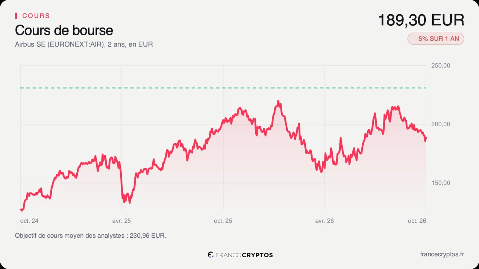 Cours de l'action Airbus sur deux ans, entre 157,42 et 221,30 euros sur les douze derniers mois, à 189,30 euros début octobre 2026, avec l'objectif moyen des analystes en pointillé au-dessus.