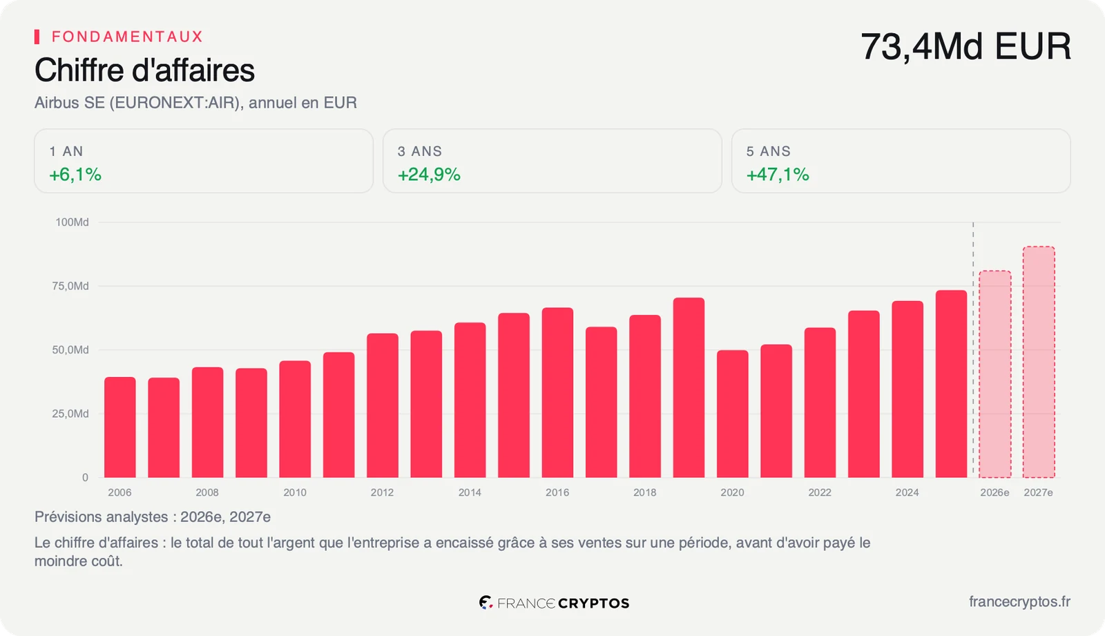 Chiffre d'affaires annuel d'Airbus, en progression continue depuis 2020 jusqu'à plus de 73 milliards d'euros en 2025.