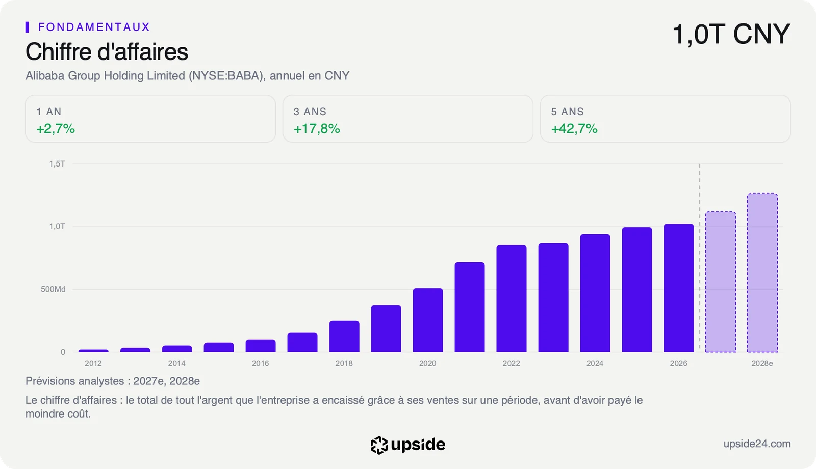 Chiffre d'affaires annuel d'Alibaba en yuans de 2012 à 2026, en hausse continue, suivi de deux barres en prévision d'analystes.