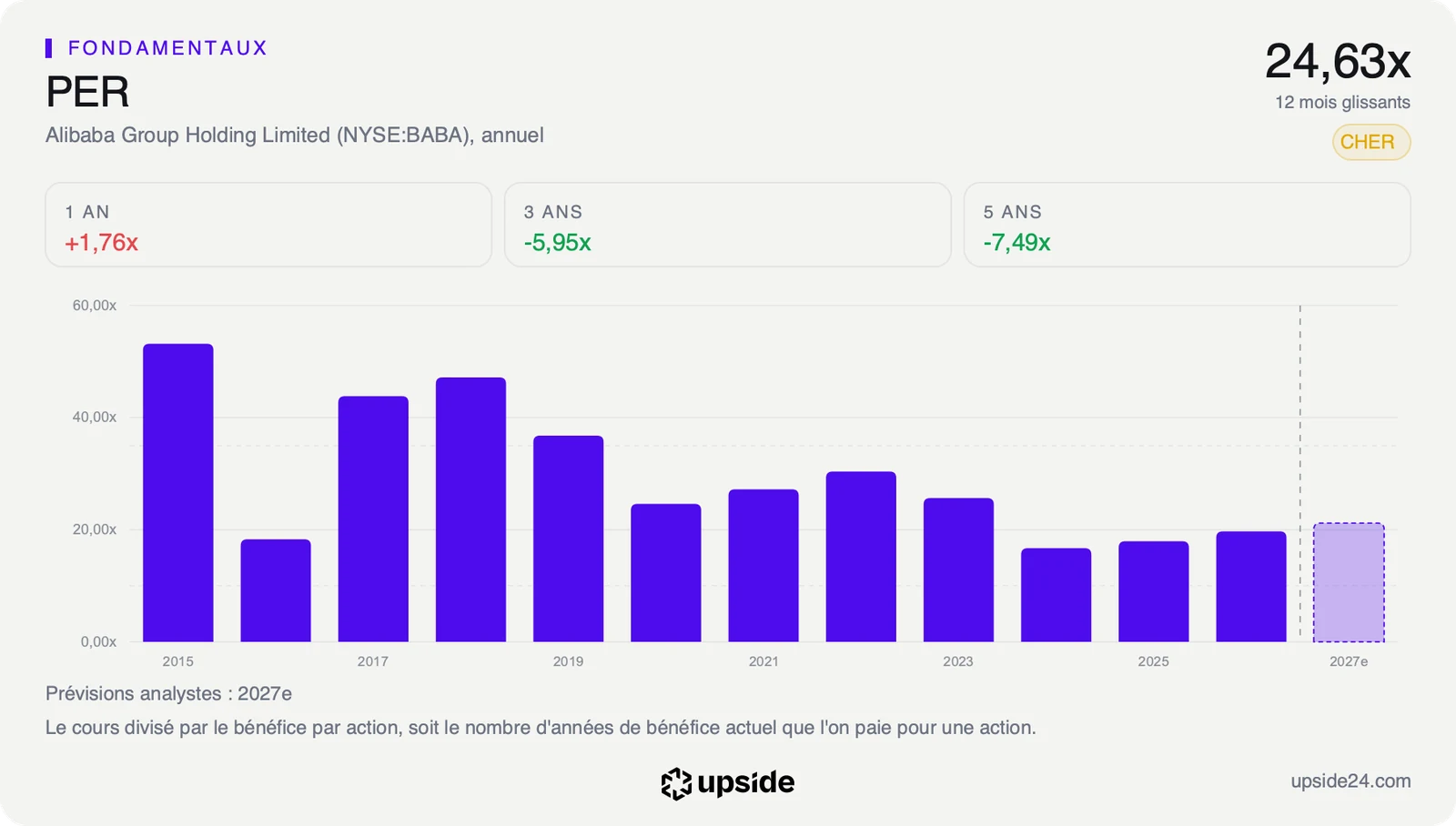 PER glissant annuel d'Alibaba de 2015 à 2026, en net recul depuis les niveaux de 2015 à 2018, et une barre en prévision pour 2027.