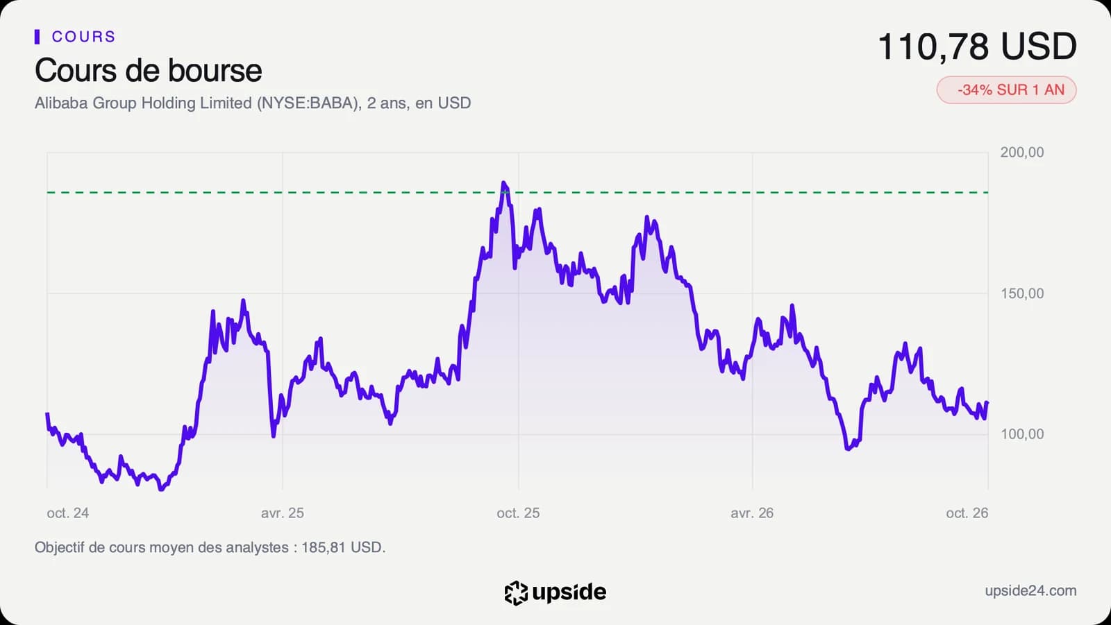 Cours quotidien de l'ADR Alibaba sur deux ans, en dollars, avec un sommet à l'automne 2025 puis une baisse continue jusqu'en 2026.
