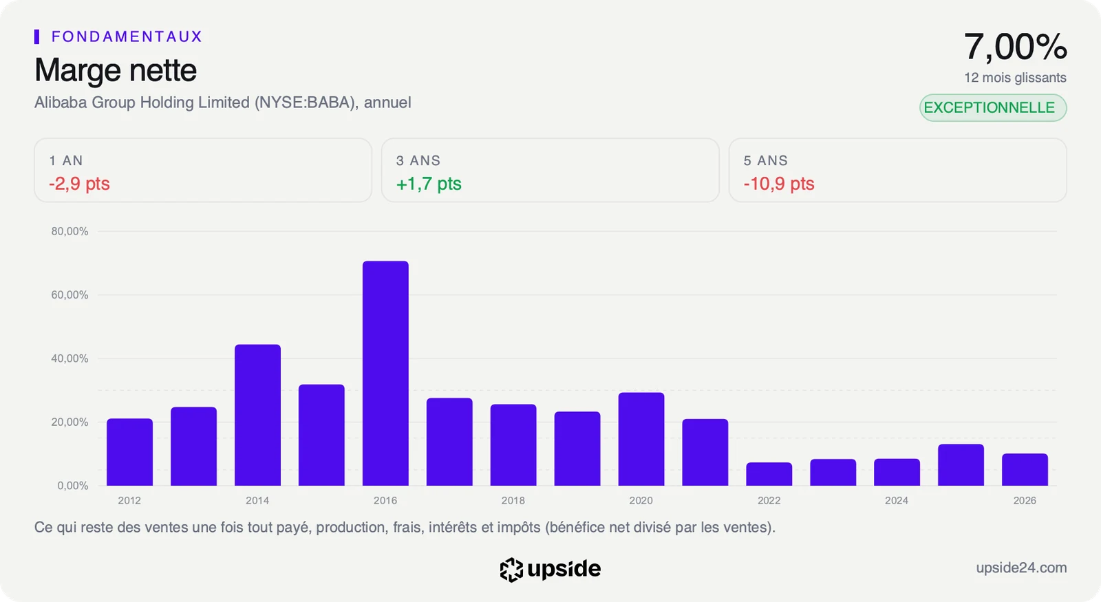 Marge nette annuelle d'Alibaba de 2012 à 2026, au-dessus de 20% jusqu'en 2021 puis nettement plus basse depuis.