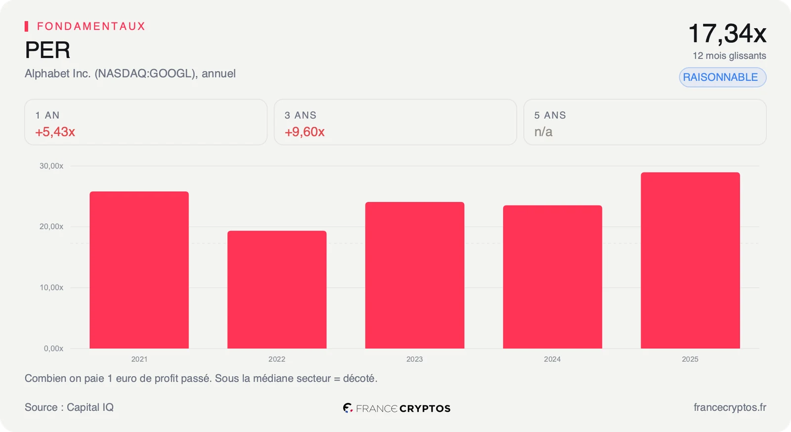 PER glissant annuel d'Alphabet sur les cinq derniers exercices
