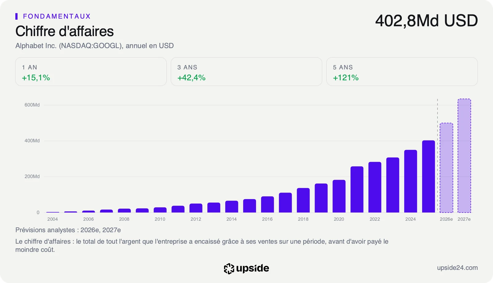 Chiffre d'affaires annuel d'Alphabet de 2004 à 2025, en hausse régulière jusqu'à 402,8 milliards de dollars, puis les prévisions des analystes pour 2026 et 2027 en barres claires.