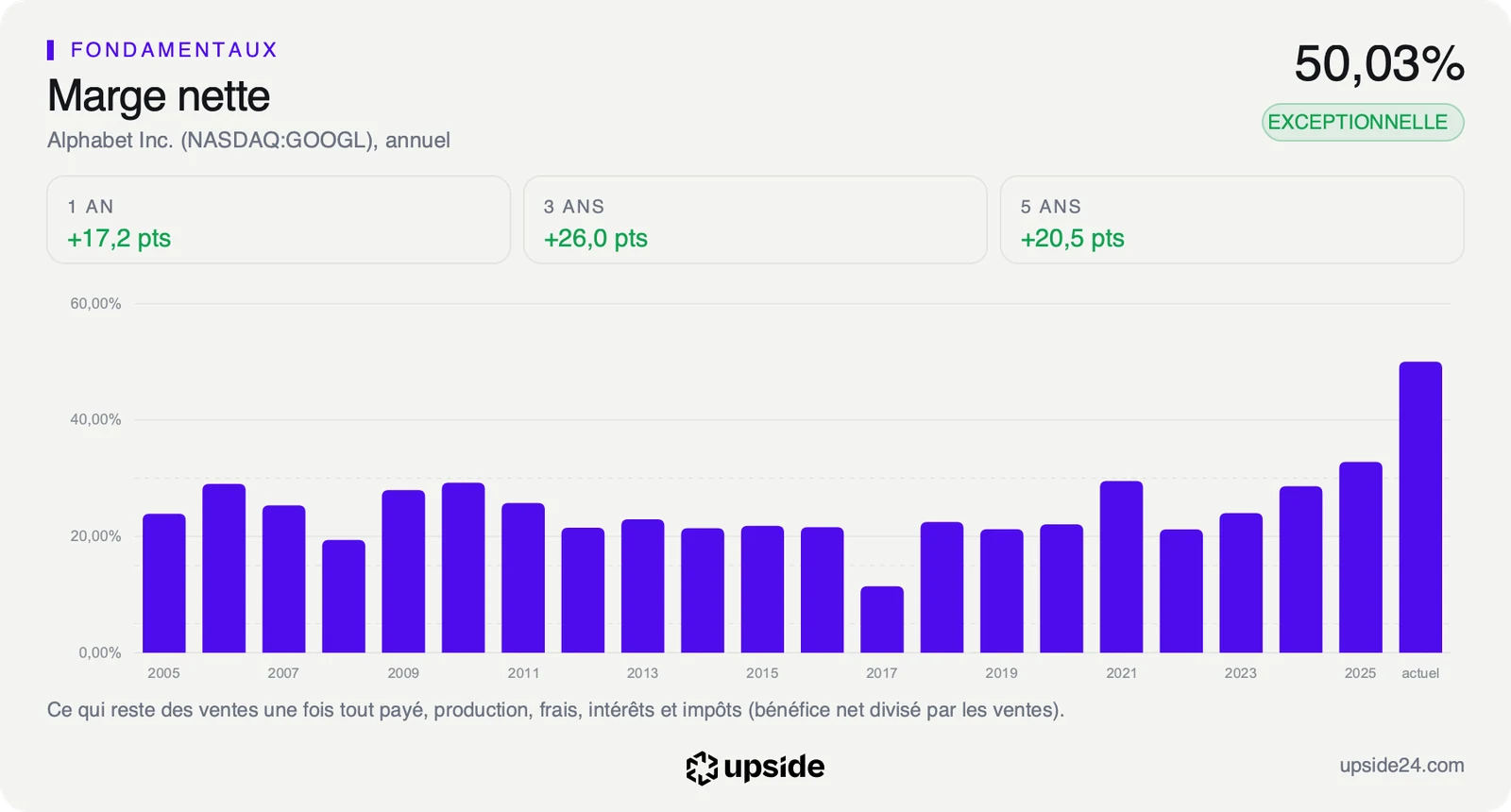 Marge nette annuelle d'Alphabet de 2005 à 2025, le plus souvent entre 20% et 30%, puis une barre à 50,03% sur la période actuelle.