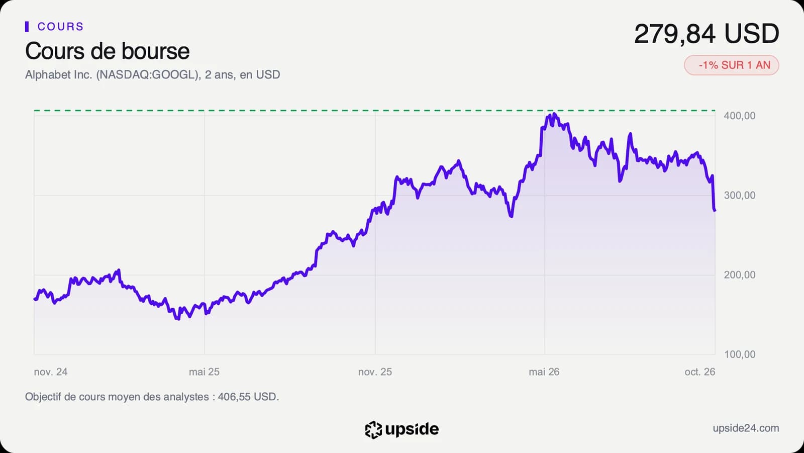 Cours de l'action Alphabet sur deux ans, autour de 170 dollars fin 2024, jusqu'à plus de 400 dollars en mai 2026, puis une chute brutale fin octobre 2026 à 279,84 dollars, sous l'objectif moyen des analystes en pointillé.