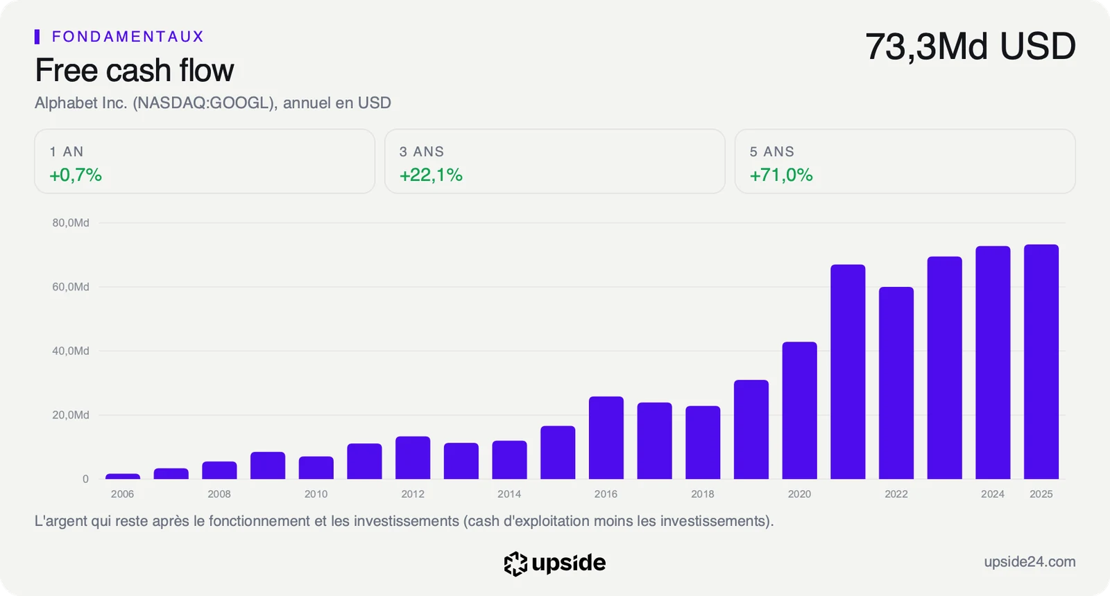 Free cash flow annuel d'Alphabet de 2006 à 2025, en hausse jusqu'à environ 73 milliards de dollars en 2025, dernière année complète.