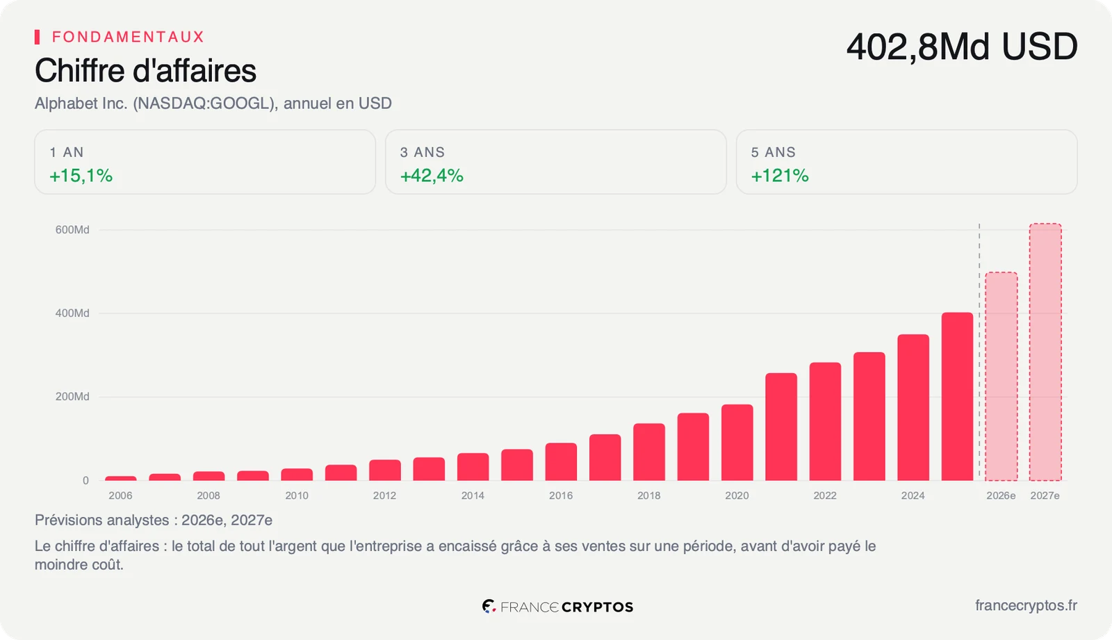 Chiffre d'affaires annuel d'Alphabet en dollars depuis 2006, avec les estimations du consensus pour 2026 et 2027.